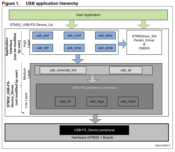 USB библиотека STM32