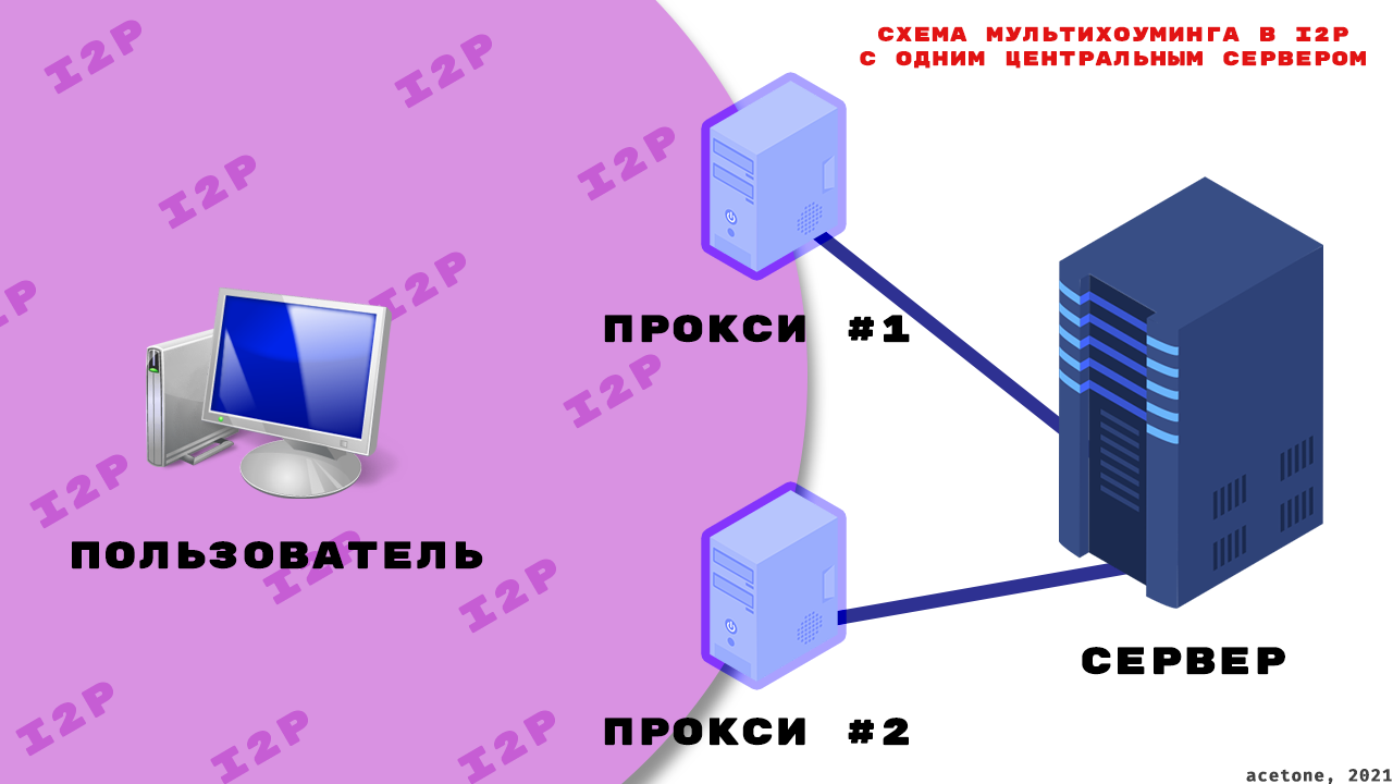 Мультихоуминг в I2P — защита от тайминг-атаки и дополнительная гарантия аптайма - 3