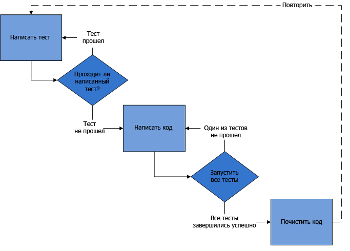 Цикл разработки по TDD