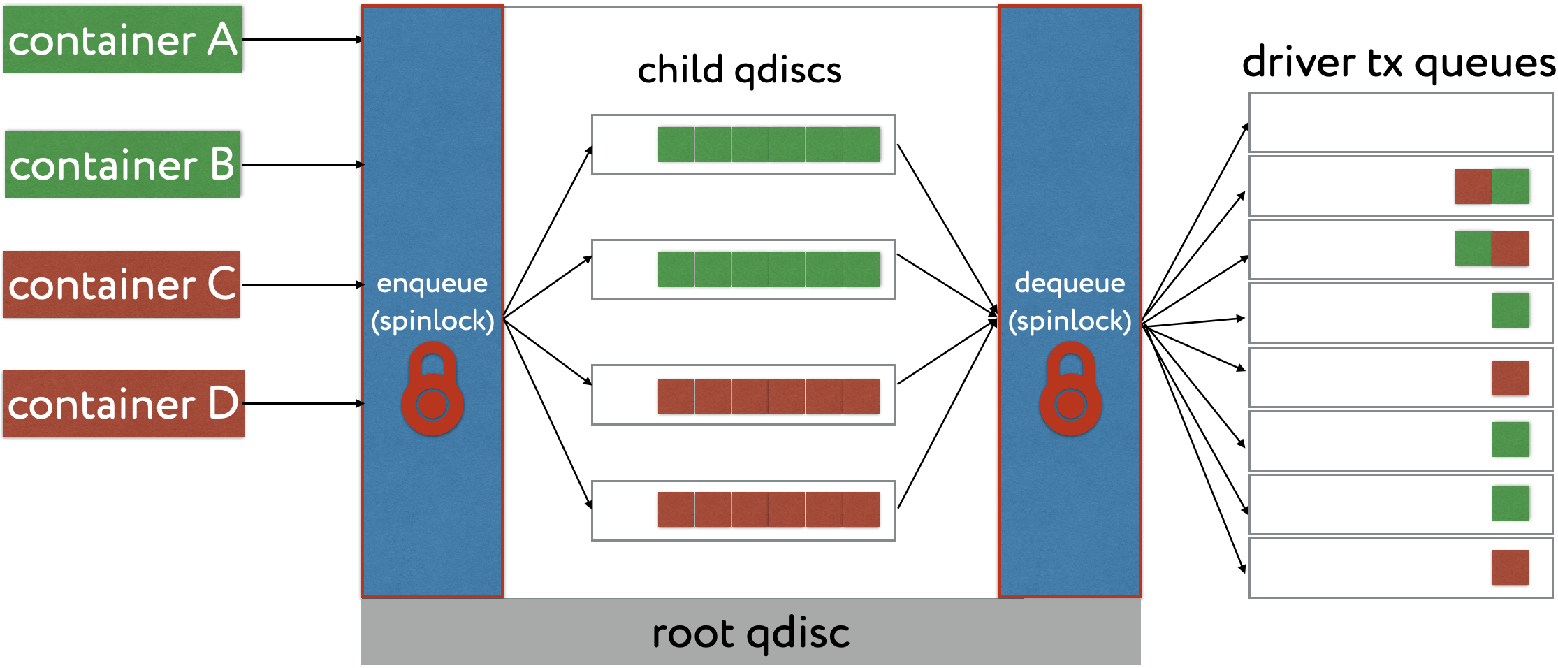 Проблема root qdisc locking