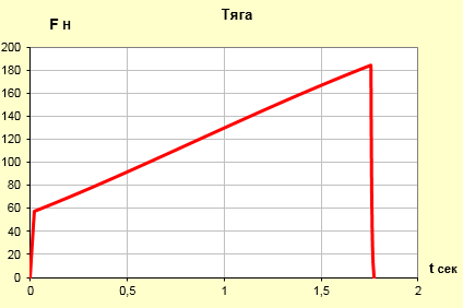 График тяги