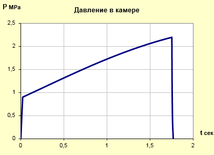 График давления