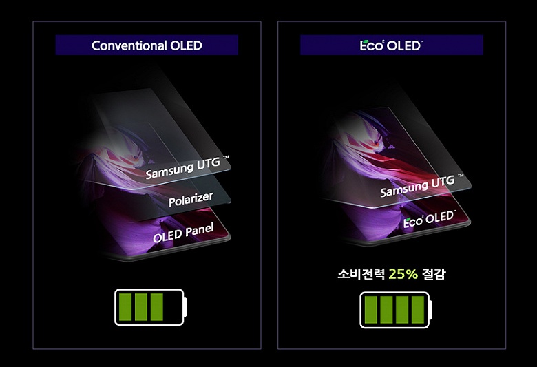 Оказалось, что Samsung Galaxy Z Fold3 получил уникальную панель OLED, аналогов которой на рынке нет