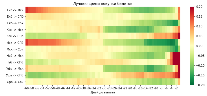 В шоке от цен на авиабилеты по России: как летать дешевле - 12 В шоке от цен на авиабилеты по России: как летать дешевле - 12