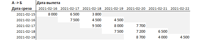 Получаем такой вот “параллелограмм” цен, если бы глубина среза была равна трем дням. Получаем такой вот “параллелограмм” цен, если бы глубина среза была равна трем дням.
