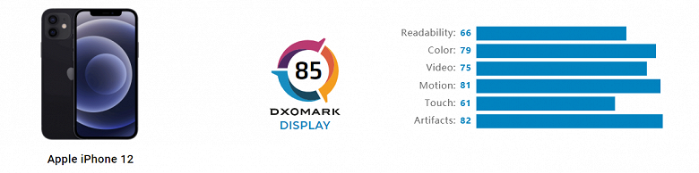 Экран iPhone 12 хуже, чем у Xiaomi Mi 11, но лучше, чем у iPhone 11 Pro Max. Дисплей оценили в DxOMark - 2 Экран iPhone 12 хуже, чем у Xiaomi Mi 11, но лучше, чем у iPhone 11 Pro Max. Дисплей оценили в DxOMark