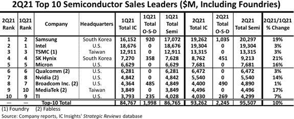 Samsung снова удалось оттеснить Intel на второе место в рейтинге ведущих производителей полупроводниковой продукции