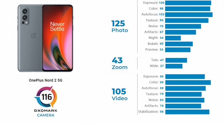 На что способен топовый датчик в 400-долларовом смартфоне. Главная камера OnePlus Nord 2 выступает на уровне Xiaomi Mi 11 и Galaxy Note 20 Ultra - 2 На что способен топовый датчик в 400-долларовом смартфоне. Главная камера OnePlus Nord 2 выступает на уровне Xiaomi Mi 11 и Galaxy Note 20 Ultra