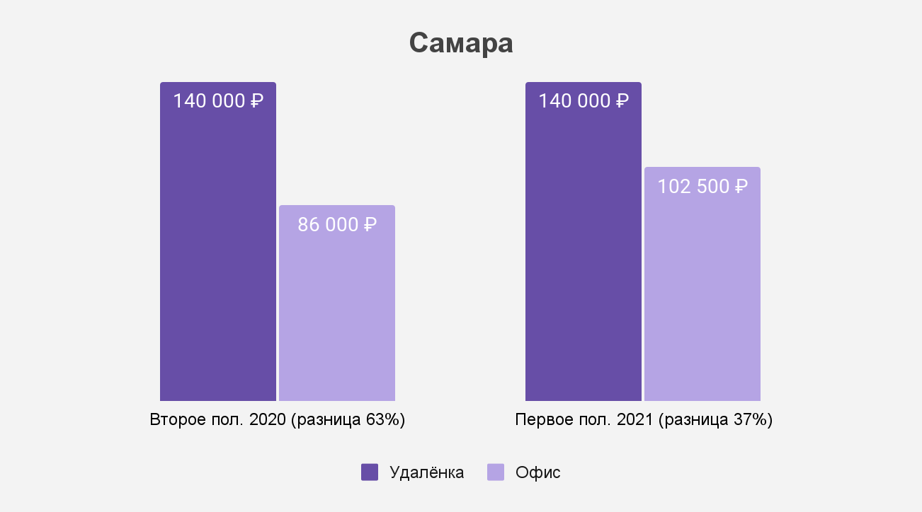 Как изменился разрыв между удалёнкой и офисом в Самаре