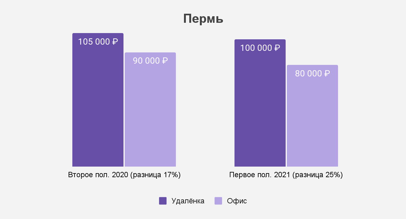 Как изменился разрыв между удалёнкой и офисом в Перми