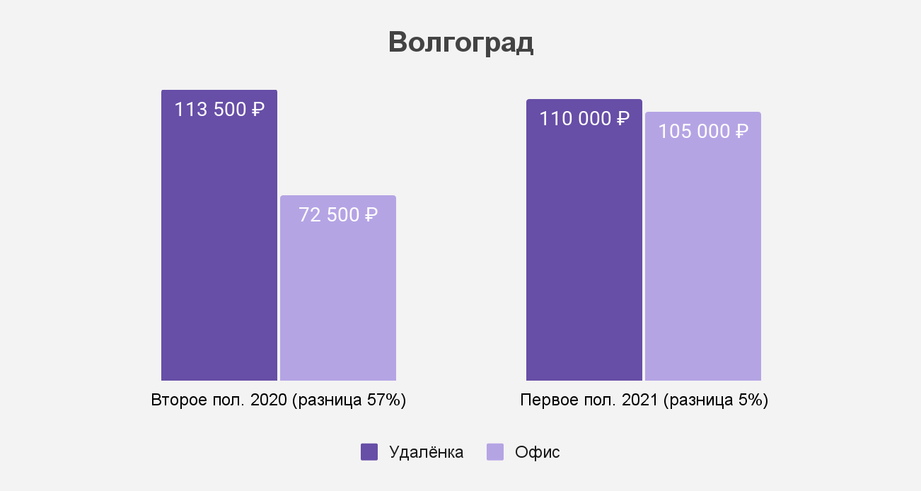 Как изменился разрыв между удалёнкой и офисом в Волгограде