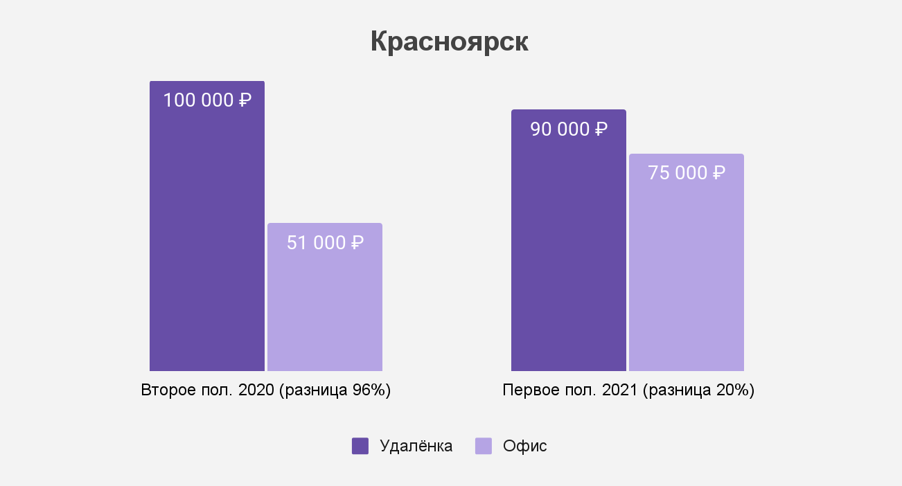 Как изменился разрыв между удалёнкой и офисом в Красноярске