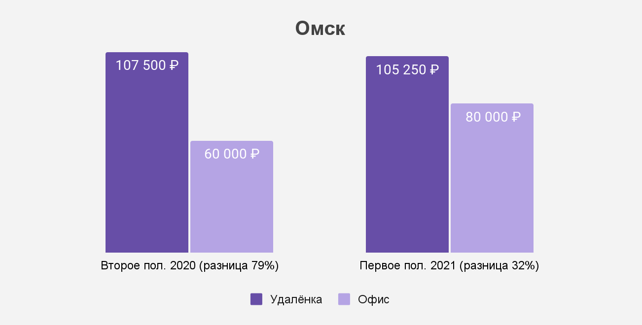 Как изменился разрыв между удалёнкой и офисом в Омске