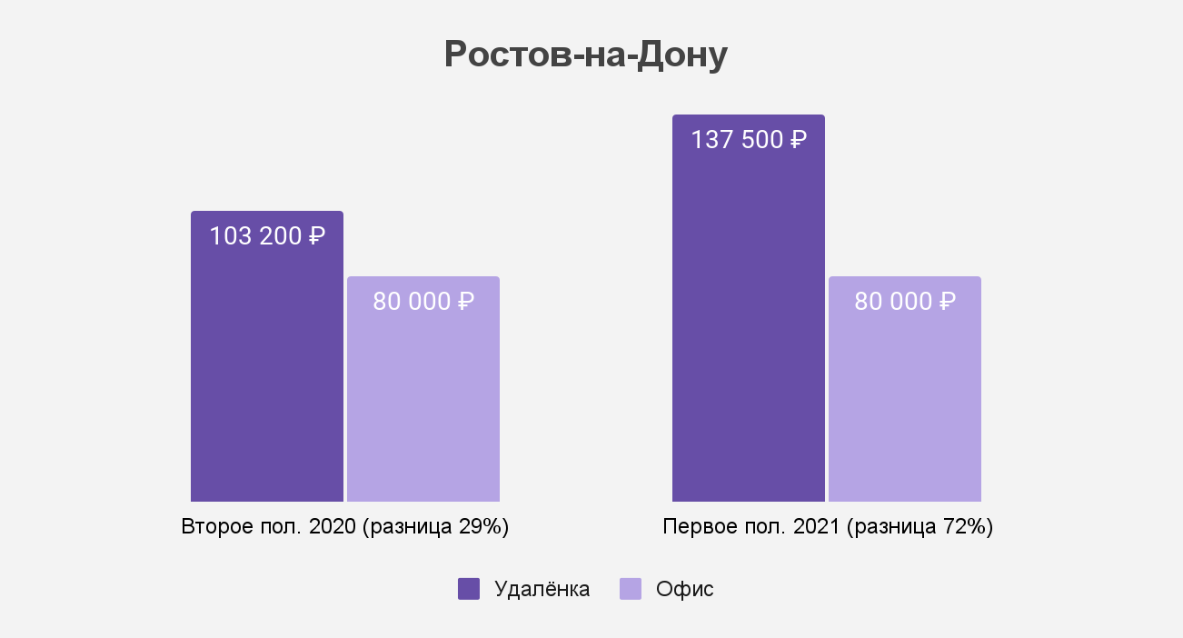 Как изменился разрыв между удалёнкой и офисом в Ростове-на-Дону