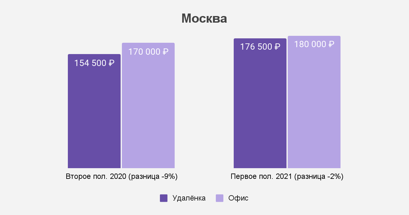 Как изменился разрыв между удалёнкой и офисом в Москве