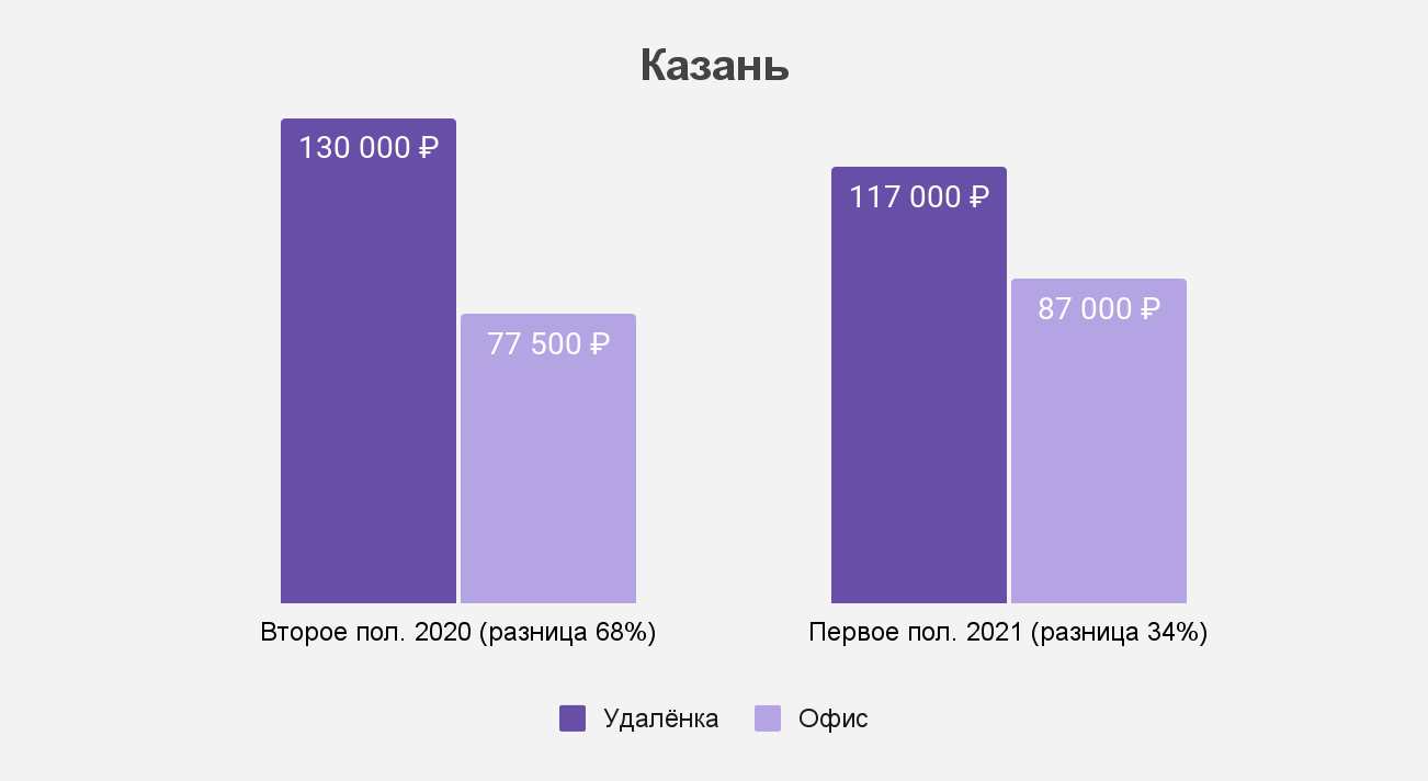 Как изменился разрыв между удалёнкой и офисом в Казани