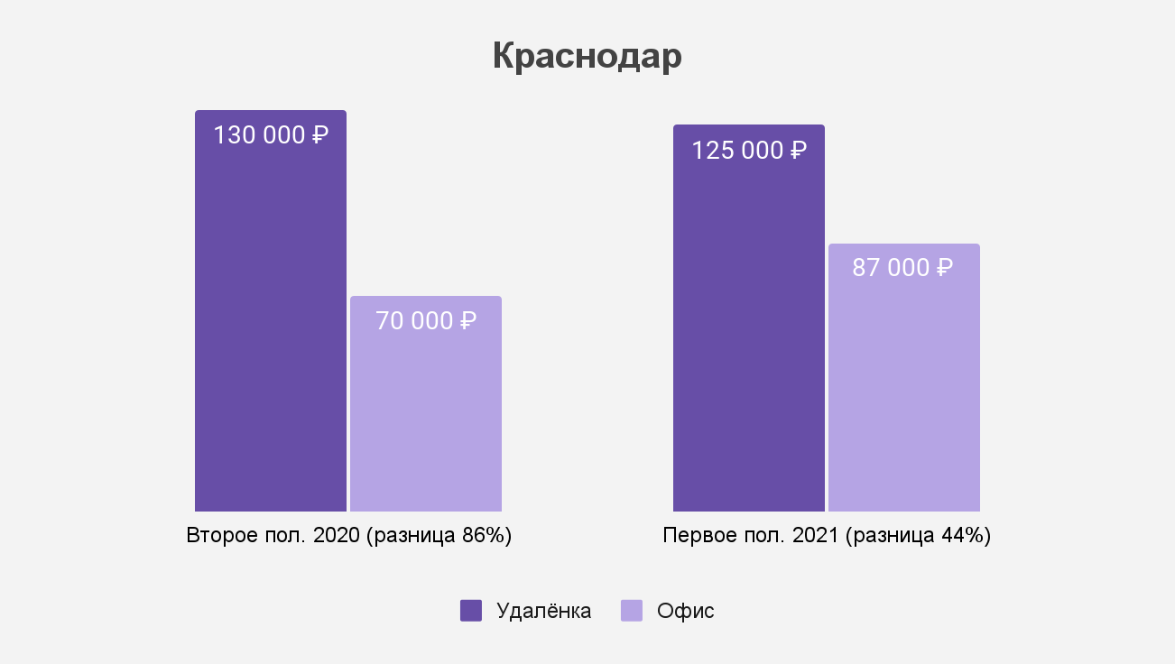 Как изменился разрыв между удалёнкой и офисом в Краснодаре