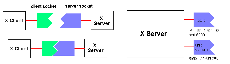 Сетевые соединения X11 - 2