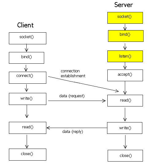 Сетевые соединения X11 - 3