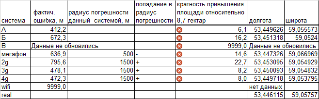 Таблица результатов замера по ул. 9 Мая Таблица результатов замера по ул. 9 Мая