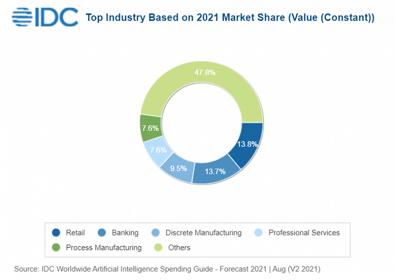 По прогнозу IDC, мировые расходы на ИИ в период с 2021 по 2025 год будут расти в среднем на 24,5% в год