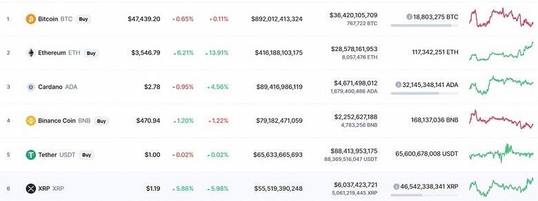 Курс Ethereum превысил 3500 долларов — впервые с мая