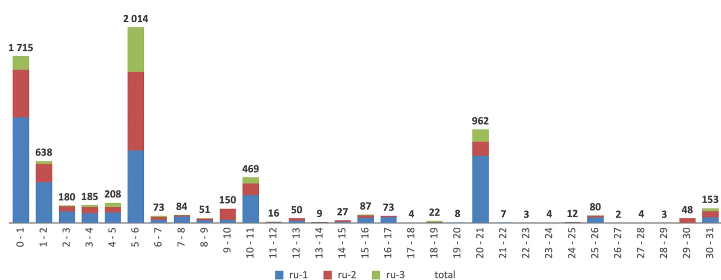 Images size distribution (ex. outliers), GB