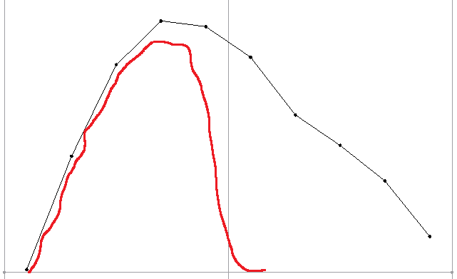 Красным это я предположил какое будет распределение отказов.А черным, это прежний же график распределения, только с меньшим дроблением.
