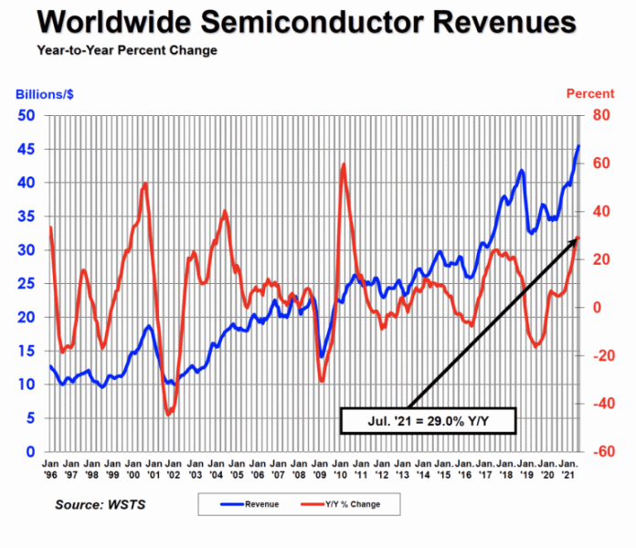 Мировые продажи полупроводниковой продукции за год выросли на 29,0%