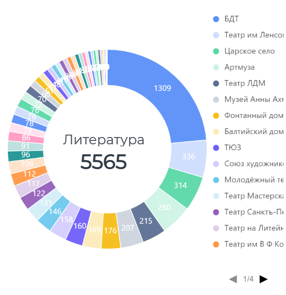 Визуализация «народных» объектов Санкт-Петербурга на основе анализа публикаций в соцсетях — коротко об исследовании - 8