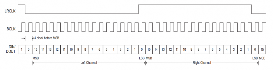 Протокол I2S из https://digilent.com/reference/pmod/pmodamp3/reference-manual