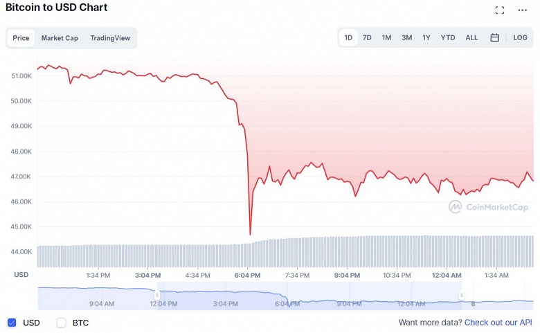 Минус 6000 долларов за один час. Bitcoin рухнул