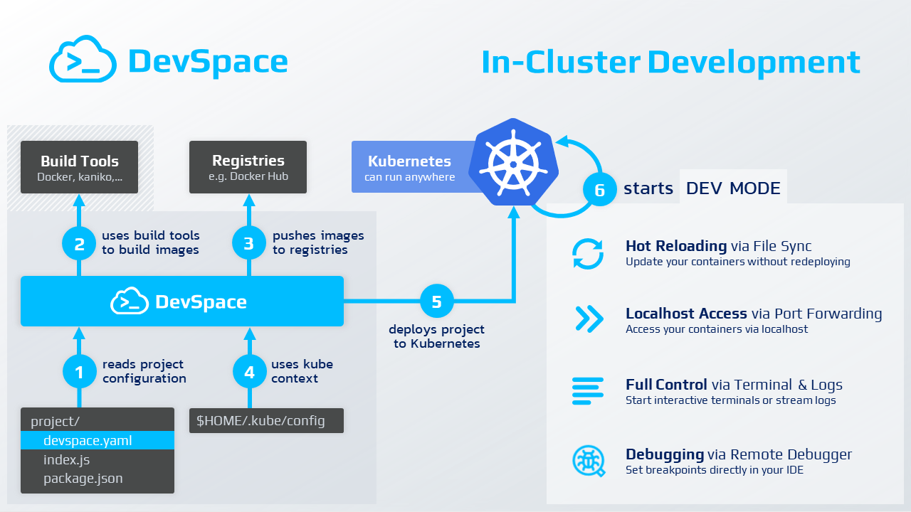 Возможности DevSpace