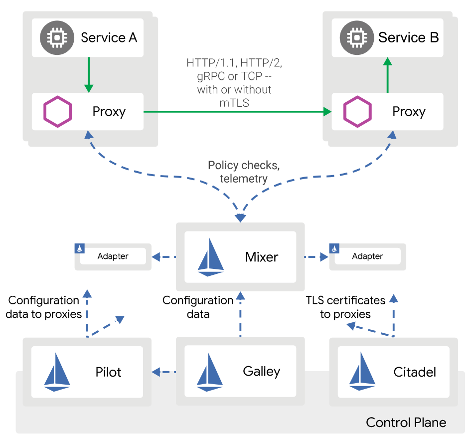 Архитектура Istio