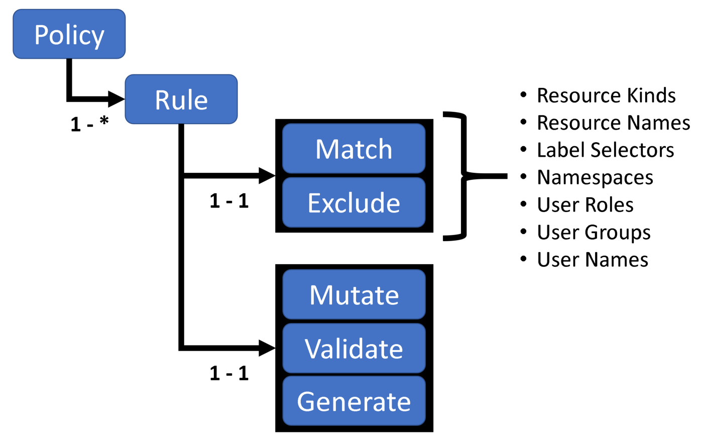 Политика Kyverno — это набор правил. Каждое правило состоит из условия соответствия, необязательного условия исключения и одного из условий проверки, изменения или генерации. Определение правила может содержать только один дочерний узел validate, mutate или generate.