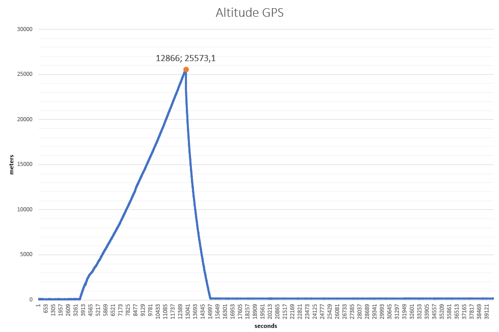 Altitude Result