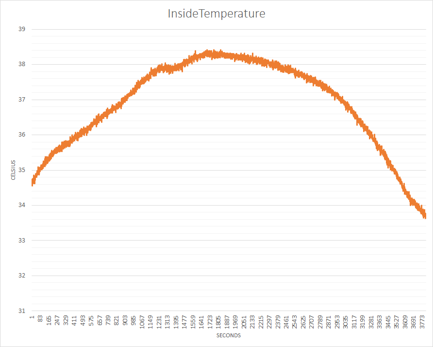 Inside Temperature Vostok-1 Result