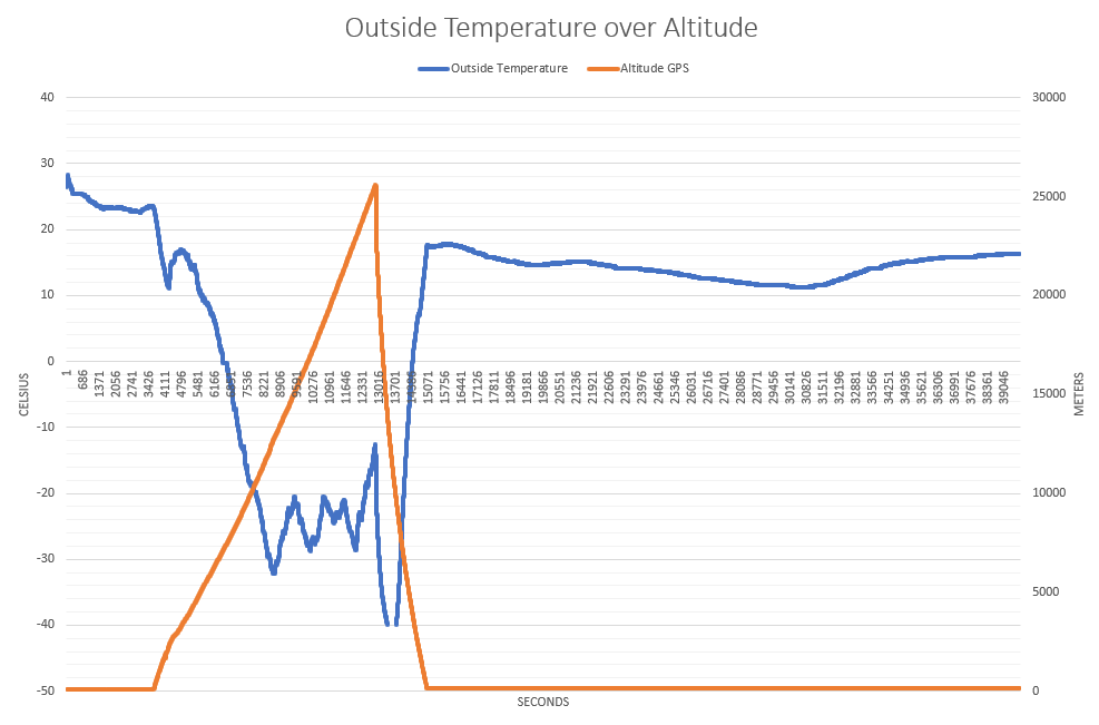 Outside Temperature Over Altitude Result