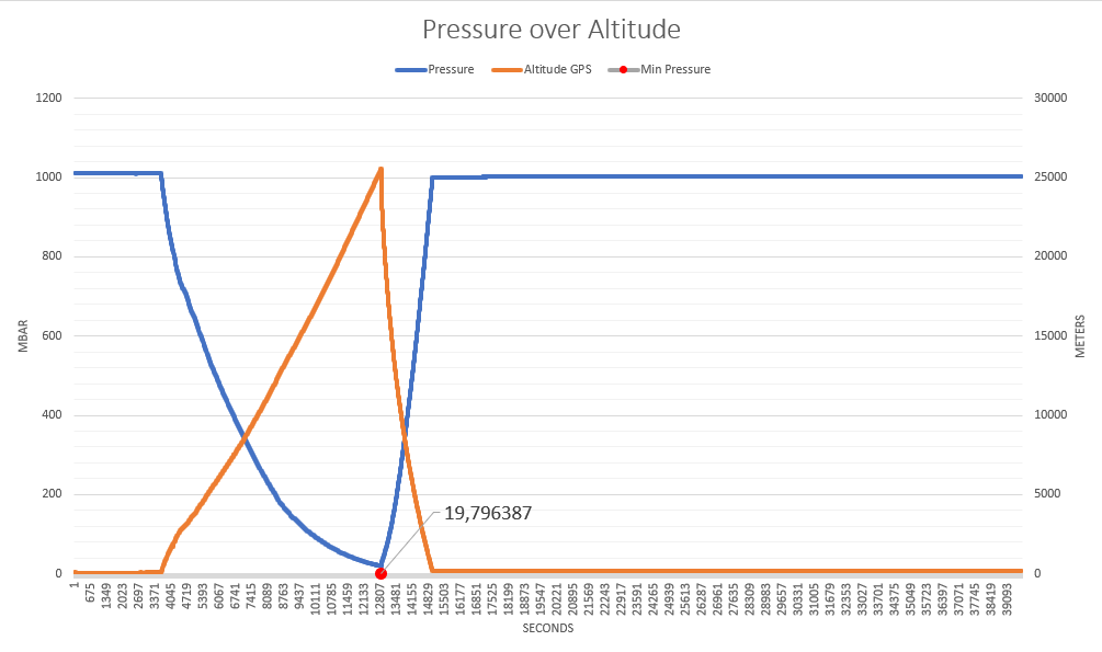 Pressure Over Altitude Vostok-3b Result