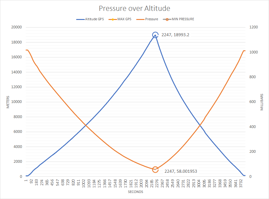 Pressure Vostok-1 Result