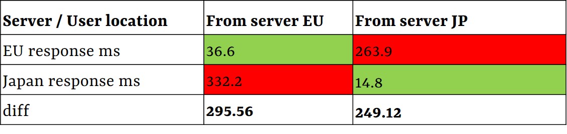 TCP connection time depending on Geolocation