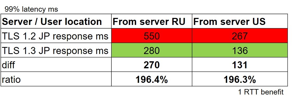 TLS 1.2  vs TLS 1.3