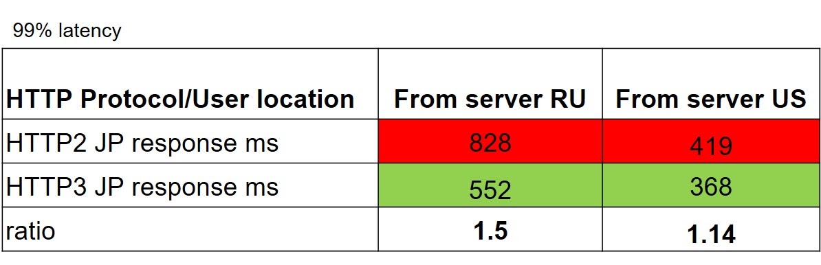 HTTP/2  vs HTTP/3