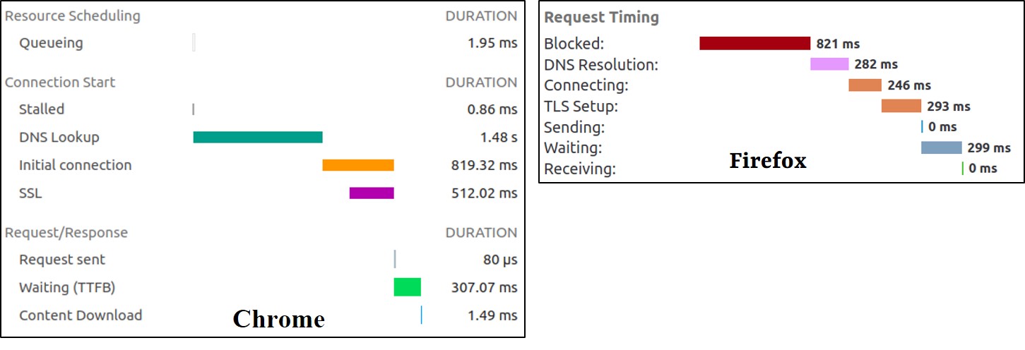 Browser Network Timings