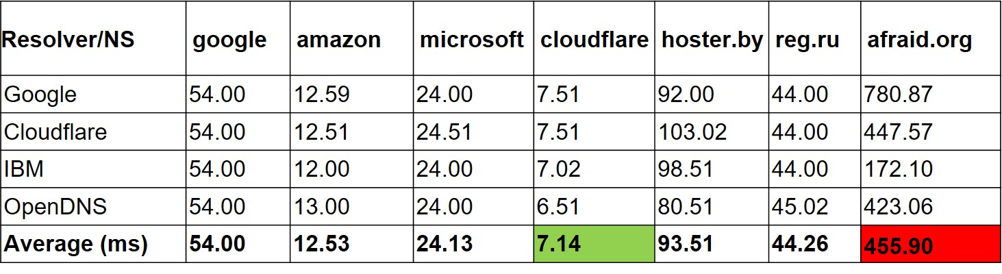 Does the latency matter? - 7