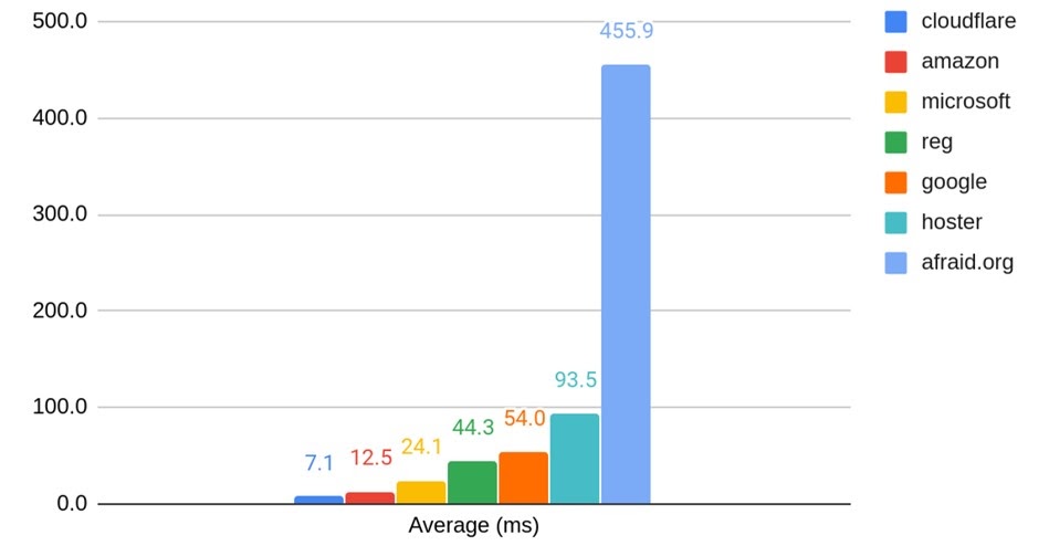 99% NS responce time (ms)