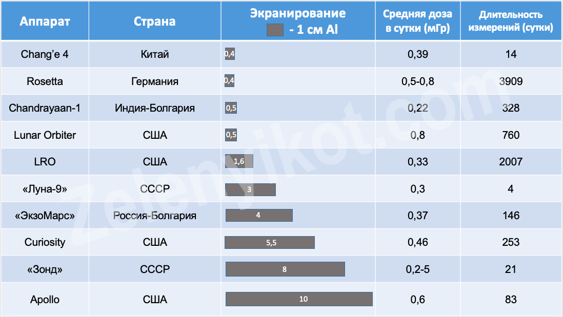 Радиация в полёте на Марс - 8