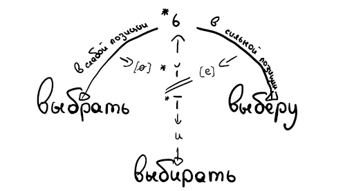 Исторические чередования, или Почему в русском языке почти нет исключений - 19