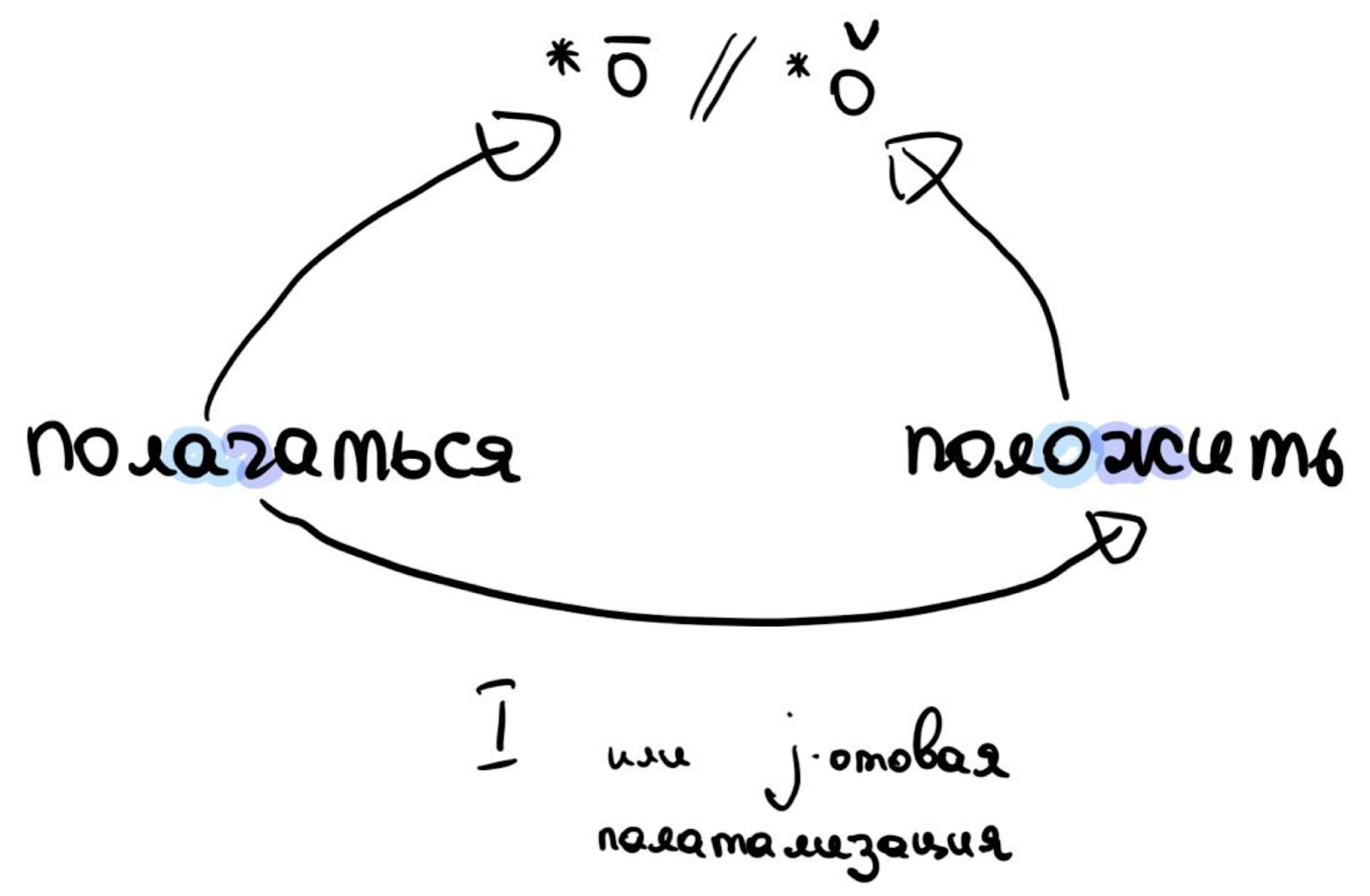 Исторические чередования, или Почему в русском языке почти нет исключений - 20