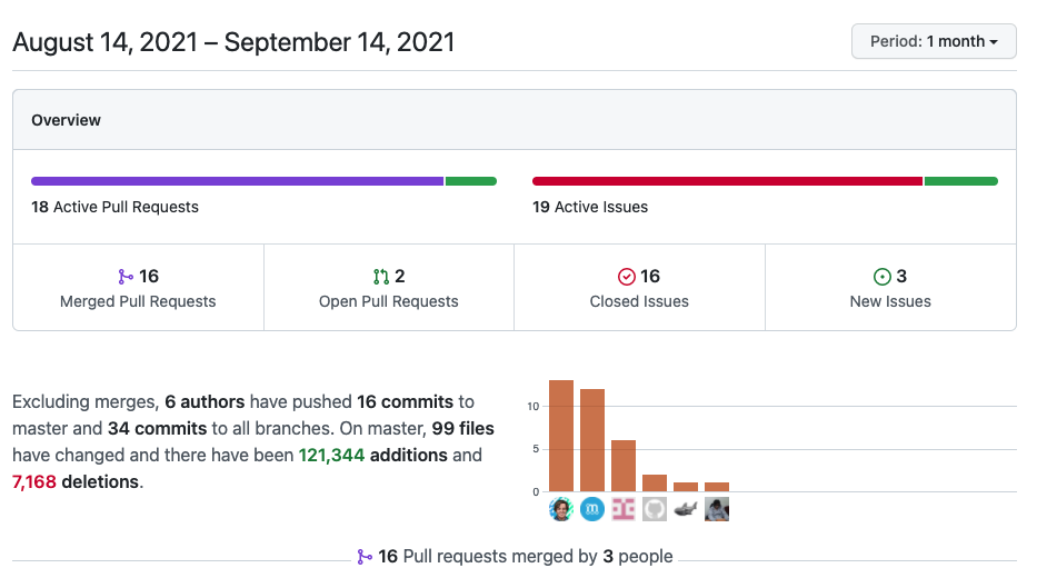 Статистика по проекту на GitHub за последний месяц